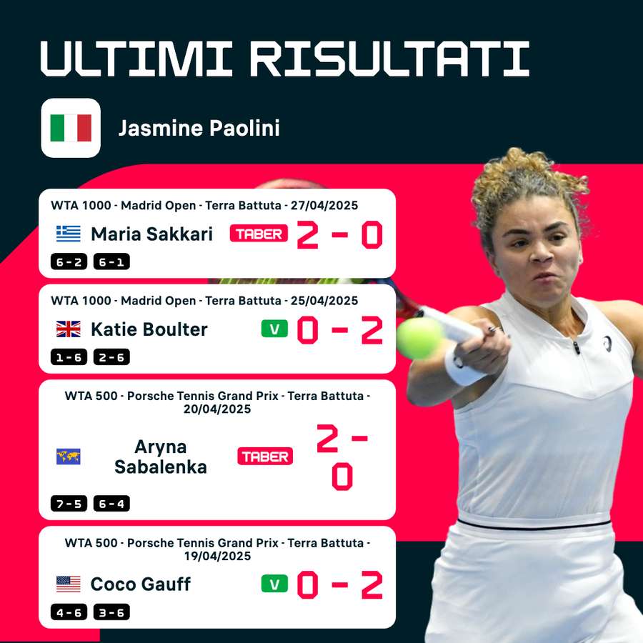 Gli ultimi match di Jasmine Paolini