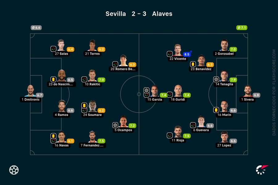 A pontuação das equipas iniciais