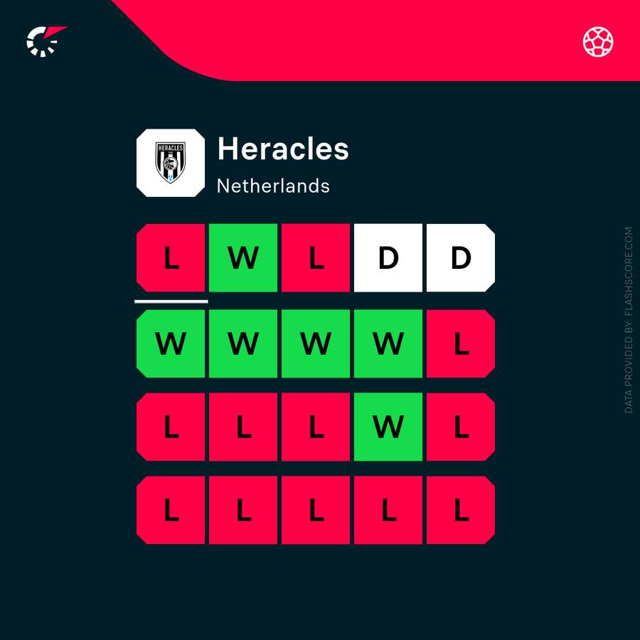 Heracles drastically improved their form after Bas Sibum was fired