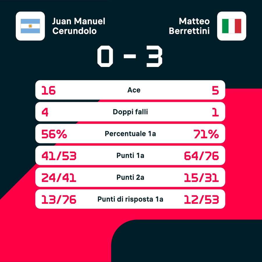 Le statistiche del match