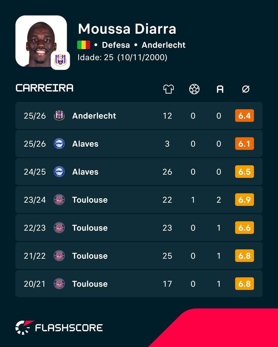 Os números de Moussa Diarra Os números de Moussa Diarra