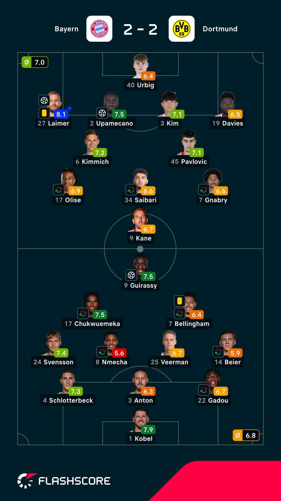 Notas dos jogadores