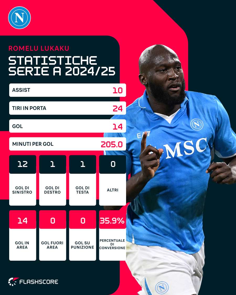 Le statistiche di Lukaku in Serie A 24/25