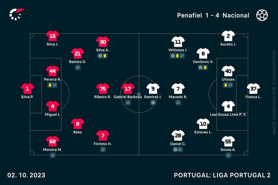 Os onzes iniciais de Penafiel e Nacional