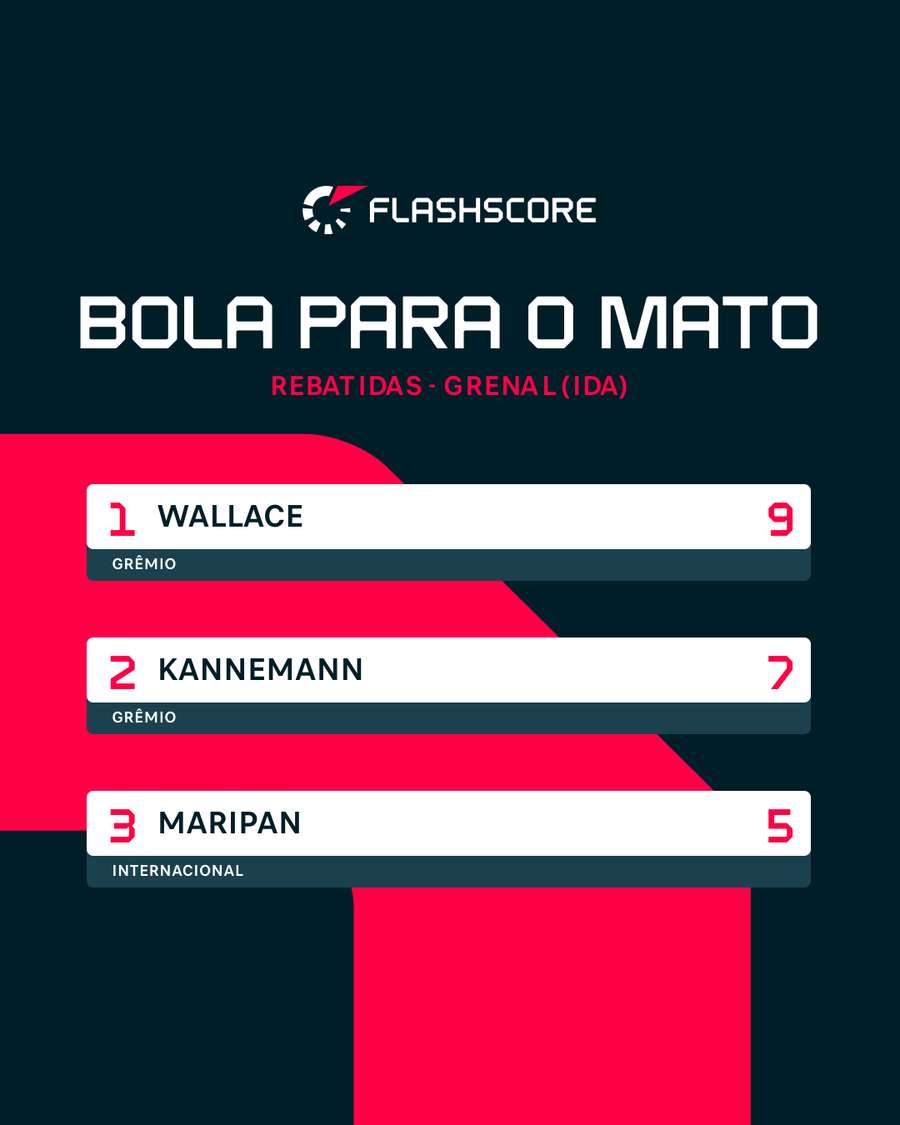 Rebatida é da defesa: no 1º jogo, defesas foram soberanas Rebatida é da defesa: no 1º jogo, defesas foram soberanas