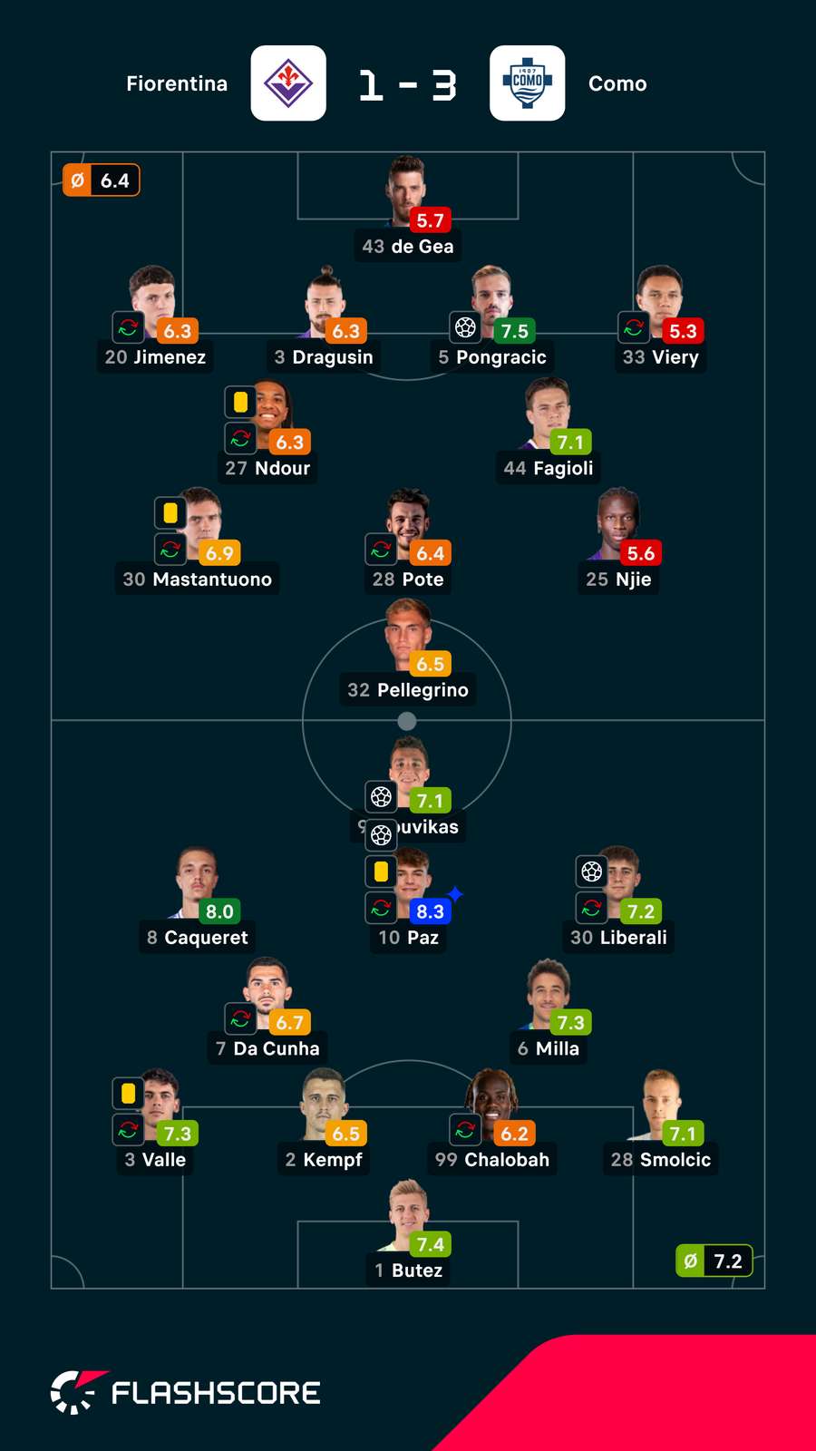 Notas dos jogadores