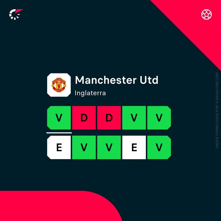 Os resultados recentes do Manchester United Os resultados recentes do Manchester United