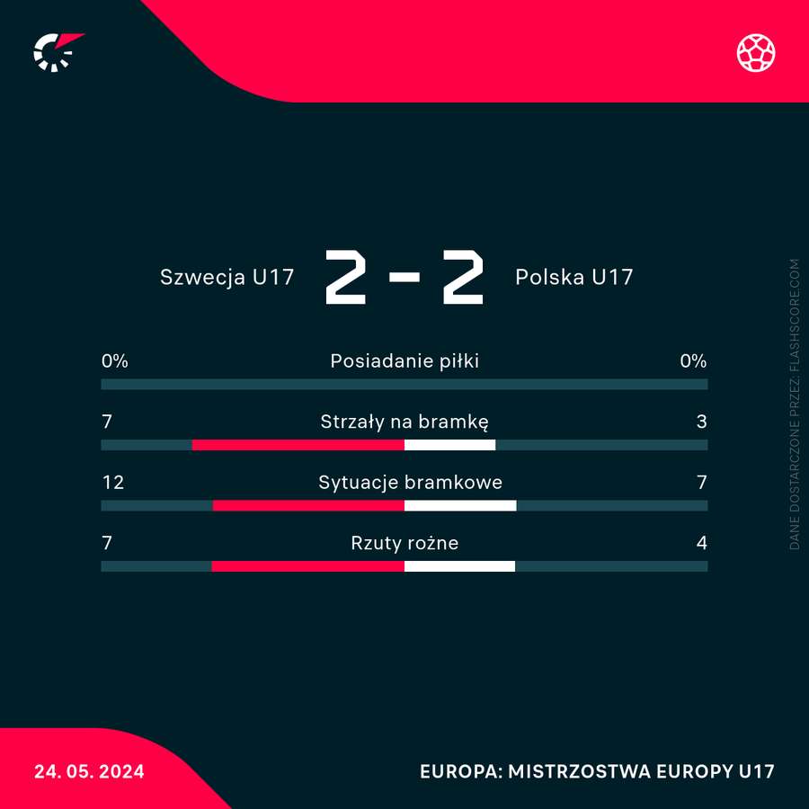 Statystyki meczu Szwecja - Polska U17