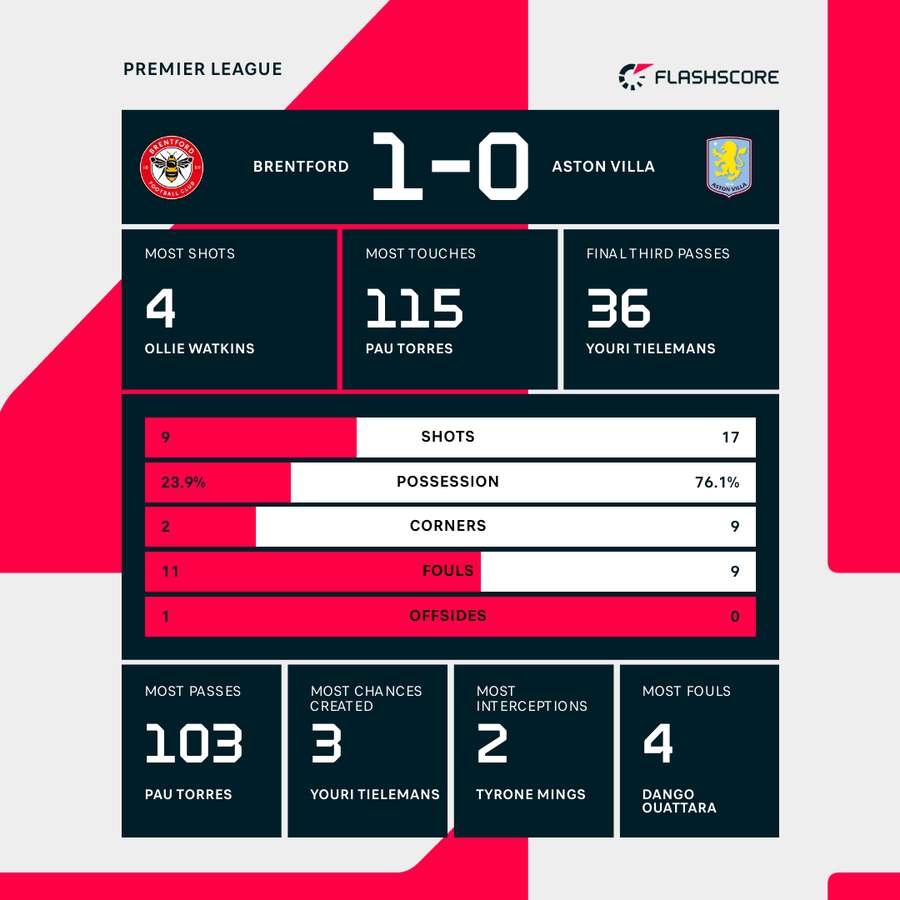 Match stats