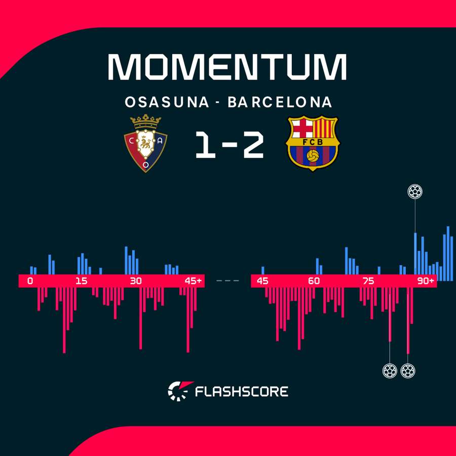 Osasuna vs Barcelona match momentum
