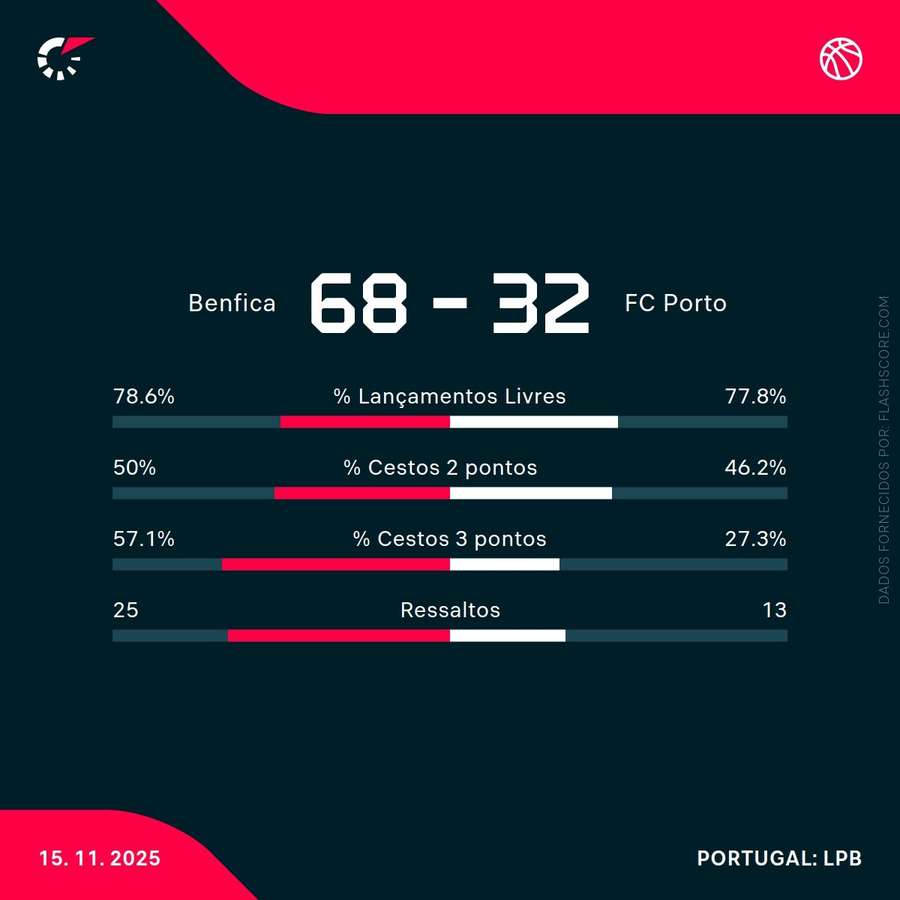 Estatísticas ao intervalo Estatísticas ao intervalo
