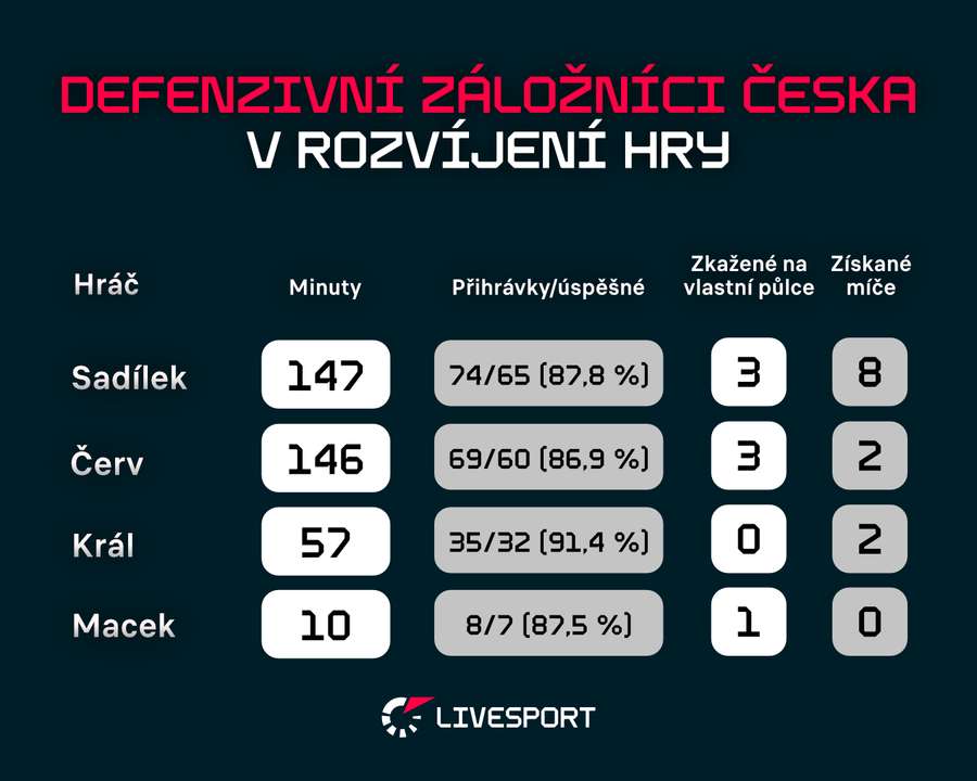 Přehled toho, jak čeští záložníci rozvíjejí hru. Přehled toho, jak čeští záložníci rozvíjejí hru.