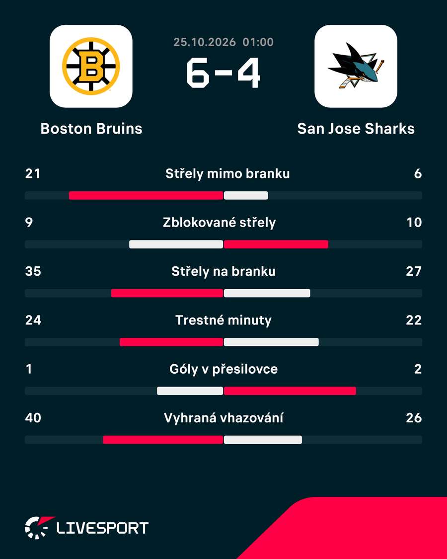 Statistiky zápasu. Statistiky zápasu.