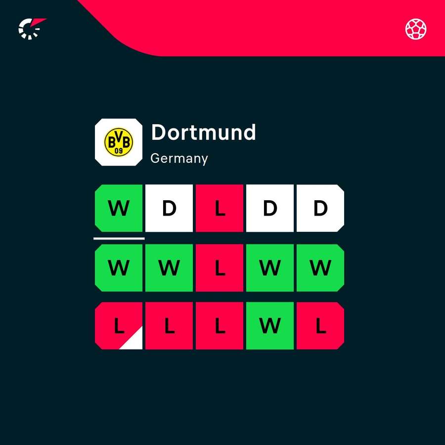 Dortmund's recent form across competitions