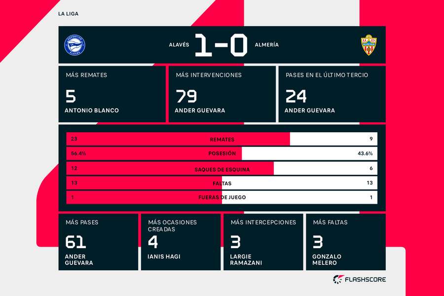 Las estadísticas del Alavés-Almería.