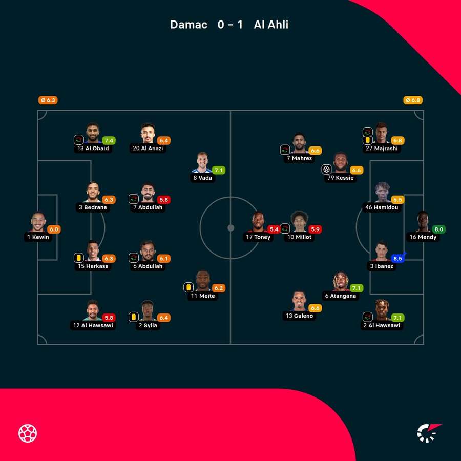 As notas dos jogadores As notas dos jogadores