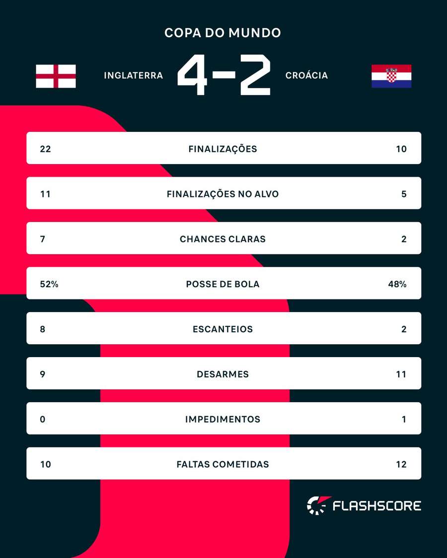 As estatísticas de Inglaterra 4x2 Croácia As estatísticas de Inglaterra 4x2 Croácia