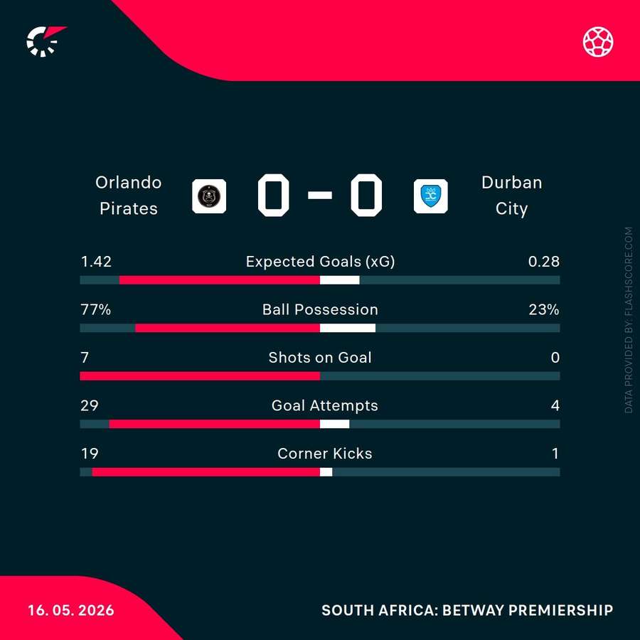 Match statistics Match statistics