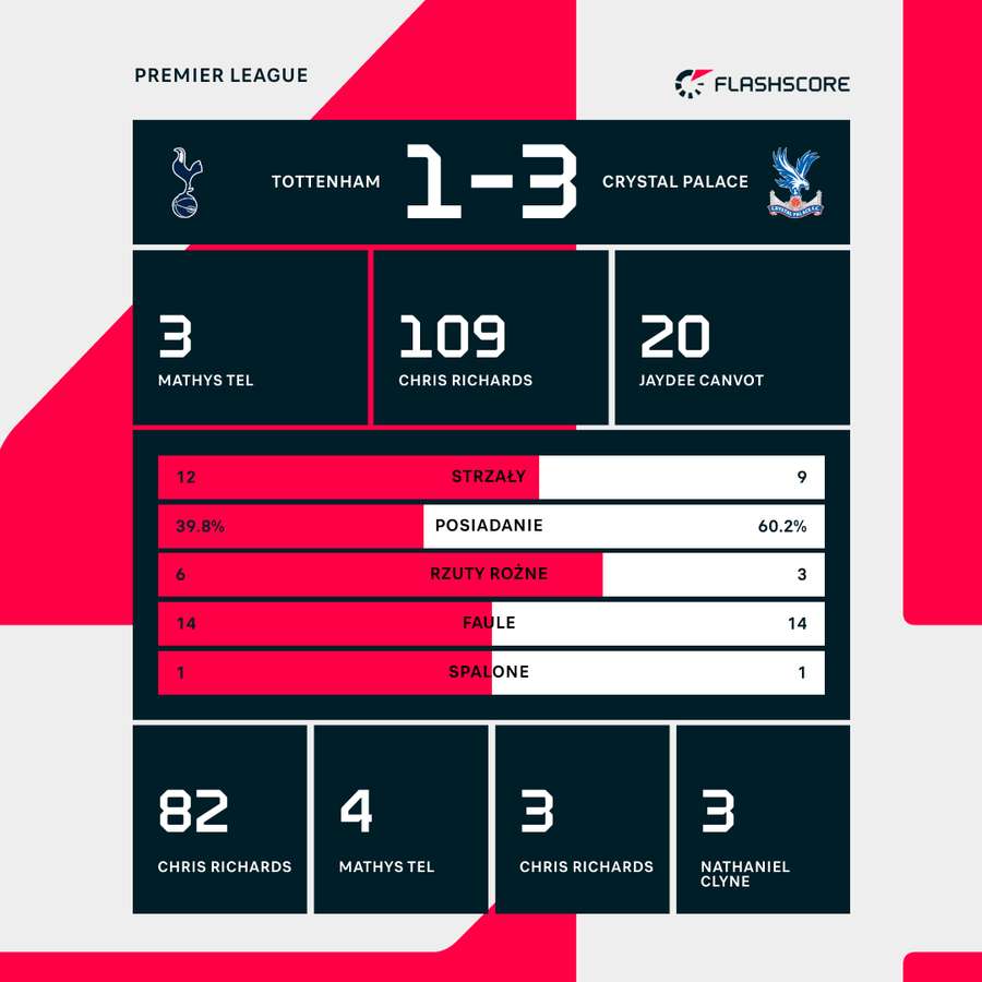 Statystyki meczu Tottenham - Crystal Palace