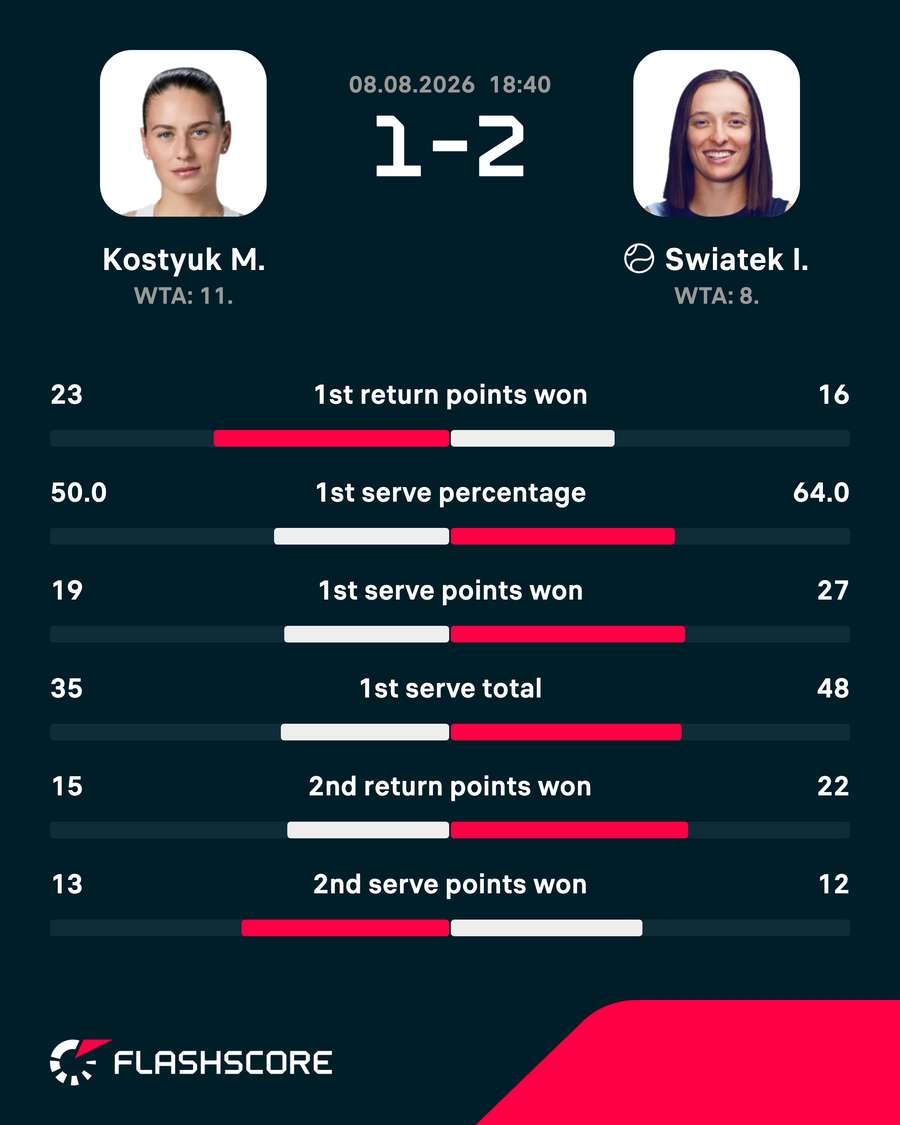 Match stats