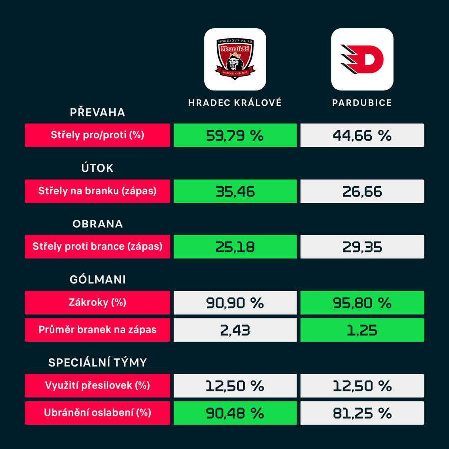 Srovnání podle čísel z play off.