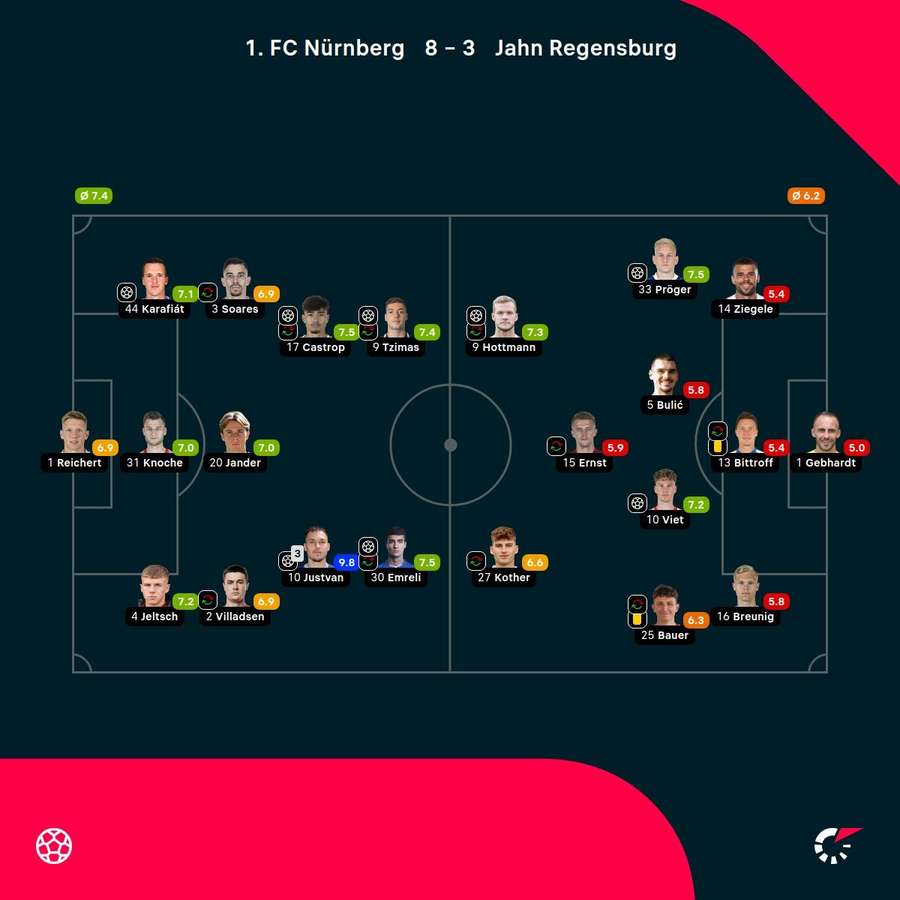 Noten zum Spiel: Nürnbergs vs. Regensburg