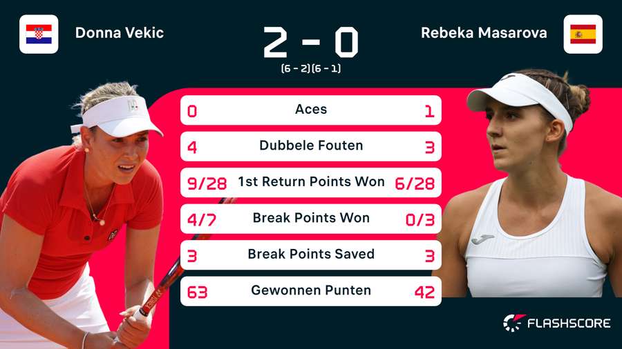 Statistieken van de wedstrijd tussen Donna Vekic en Rebeka Masarova