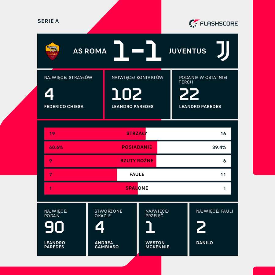 Wynik i liczby meczu Roma - Juventus