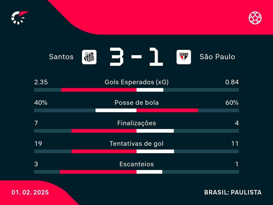 As principais estatísticas de Santos x São Paulo