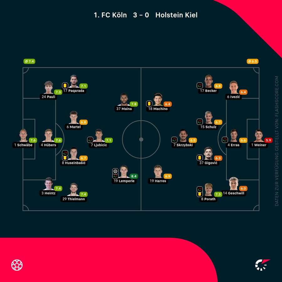 Spielernoten Köln vs. Kiel