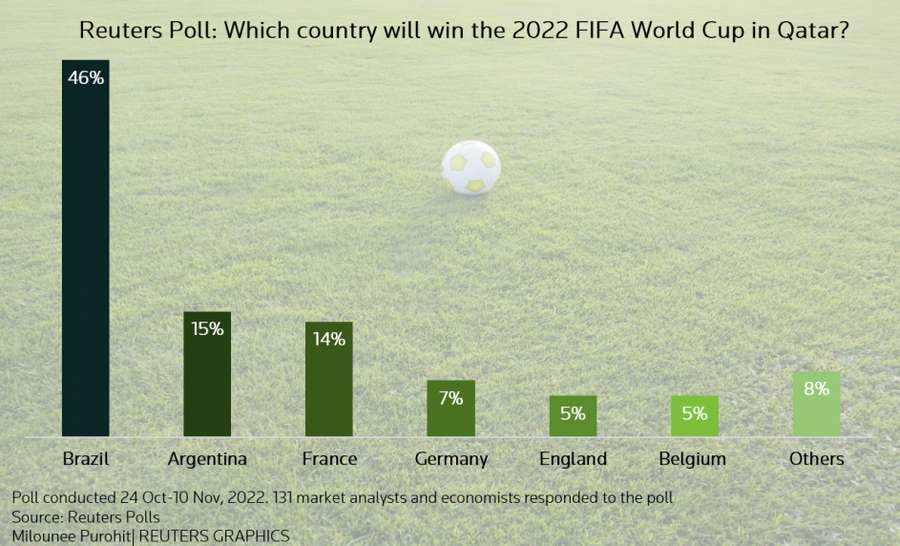 Quem ganha a Copa 2022?