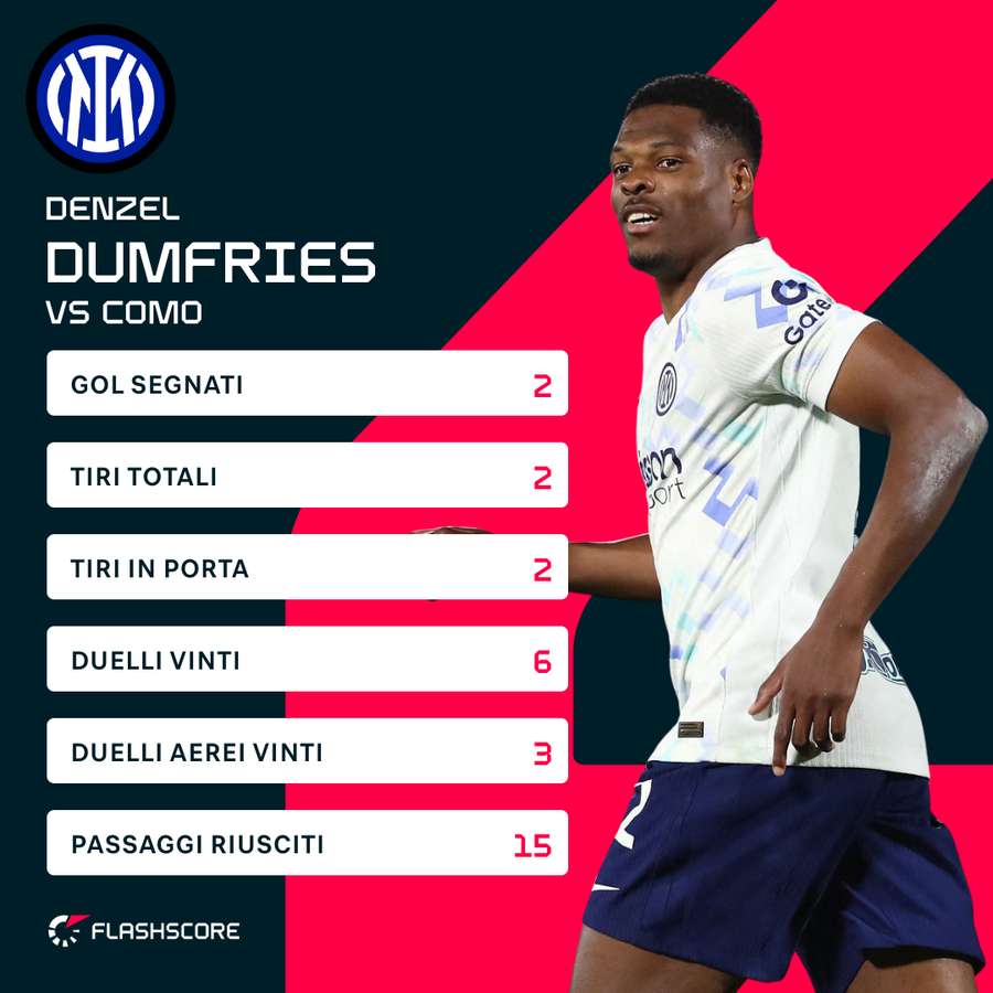 Le statistiche di Dumfries nell'ultima trasferta nerazzurra