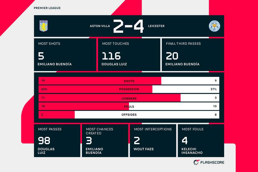 Aston Villa v Leicester match stats Aston Villa v Leicester match stats