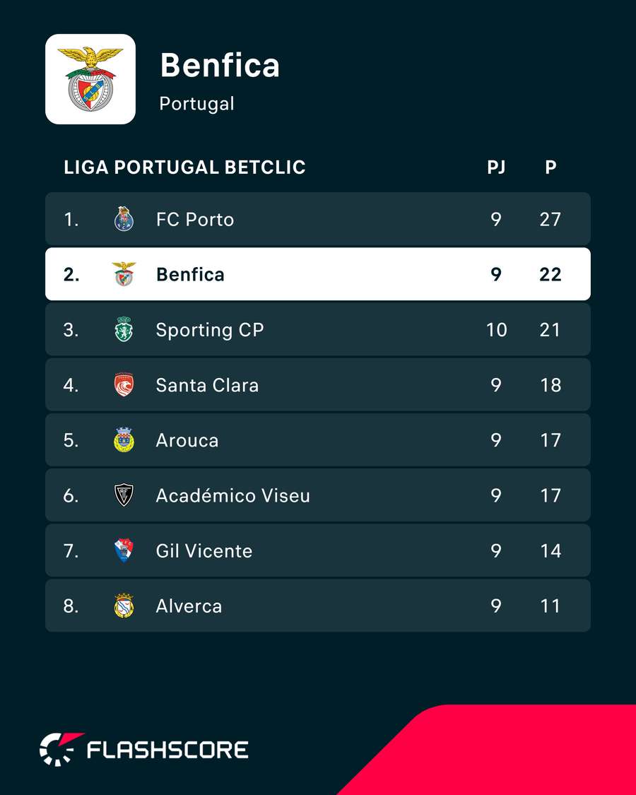 Benfica persegue o FC Porto