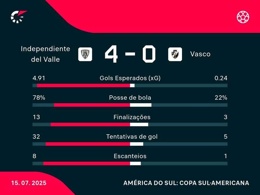 As estatísticas de Independiente del Valle x Vasco As estatísticas de Independiente del Valle x Vasco