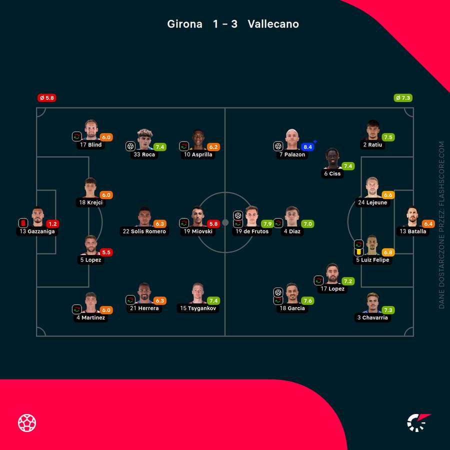 Skłądy i noty za mecz Girona - Rayo Vallecano