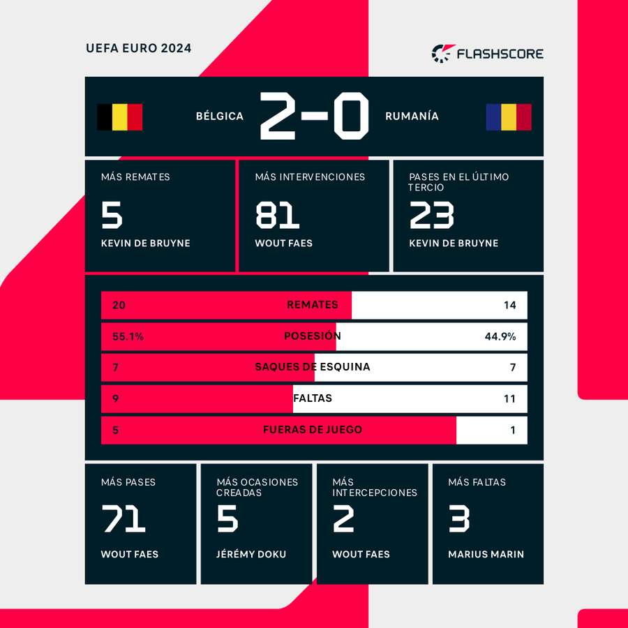 Estadísticas del Bélgica-Rumanía