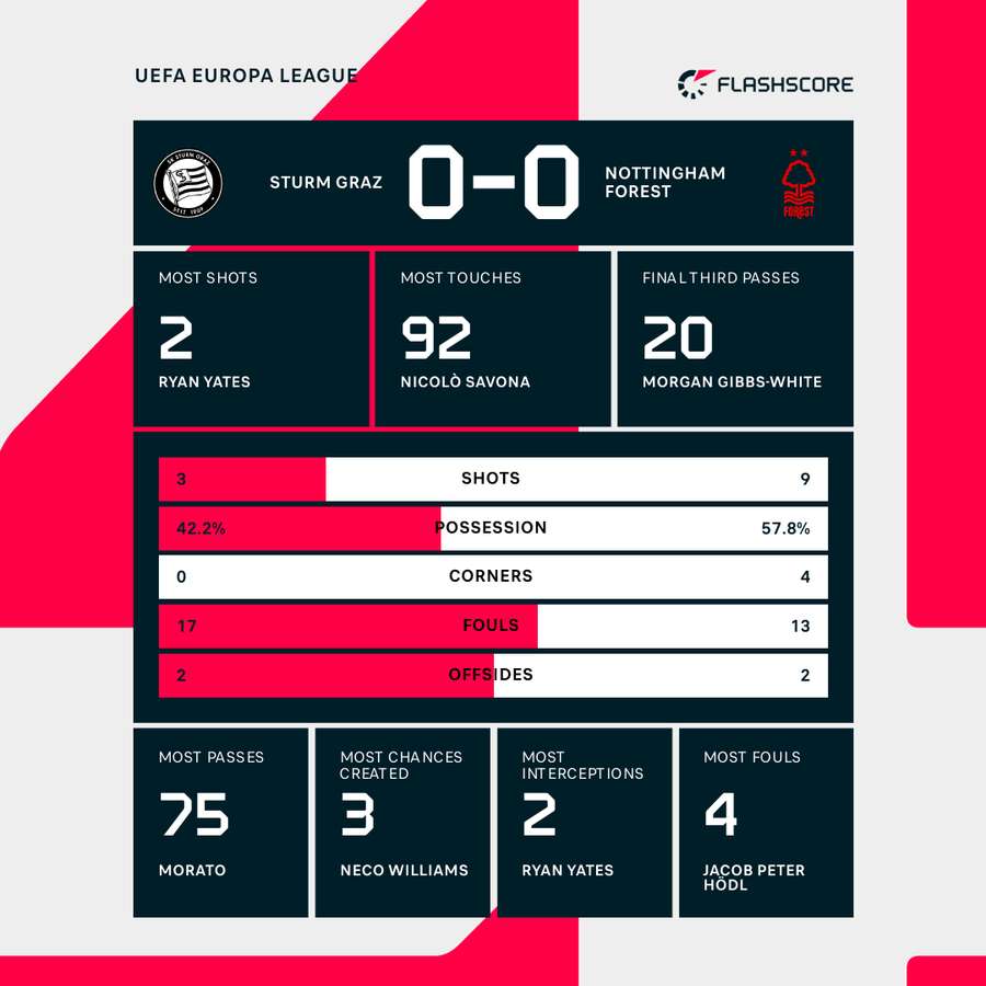 Match stats Match stats