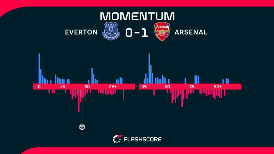 Momentos del Everton-Arsenal Momentos del Everton-Arsenal