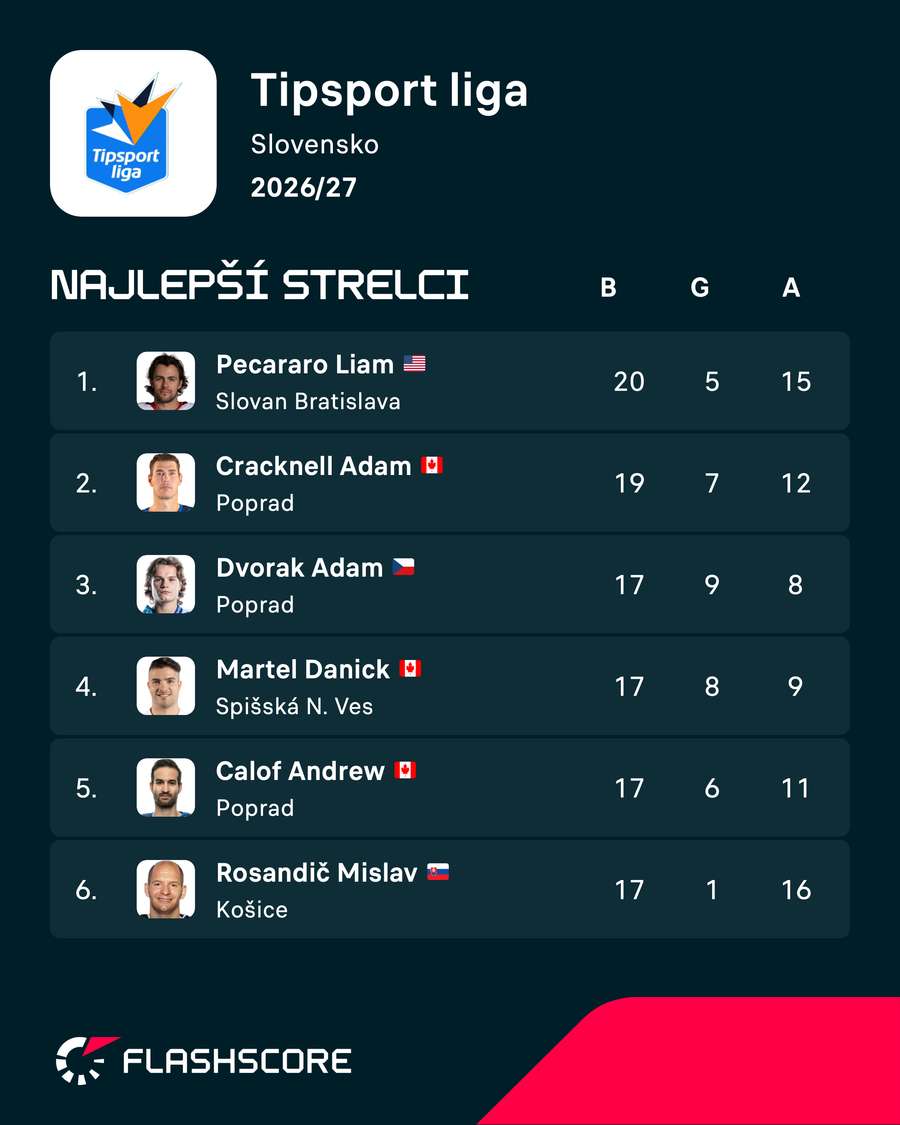 Najproduktívnejší hráči Tipsport ligy. Najproduktívnejší hráči Tipsport ligy.
