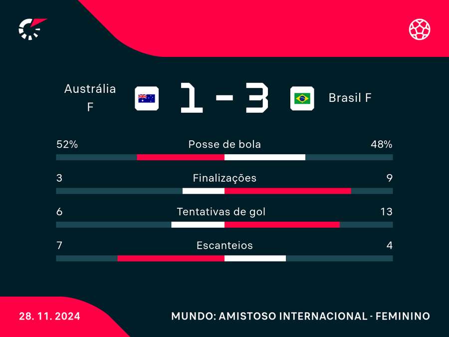 Números da vitória brasileira Números da vitória brasileira
