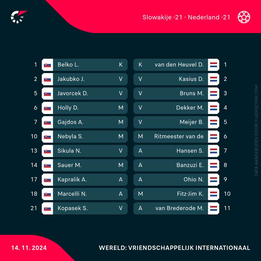 De opstellingen