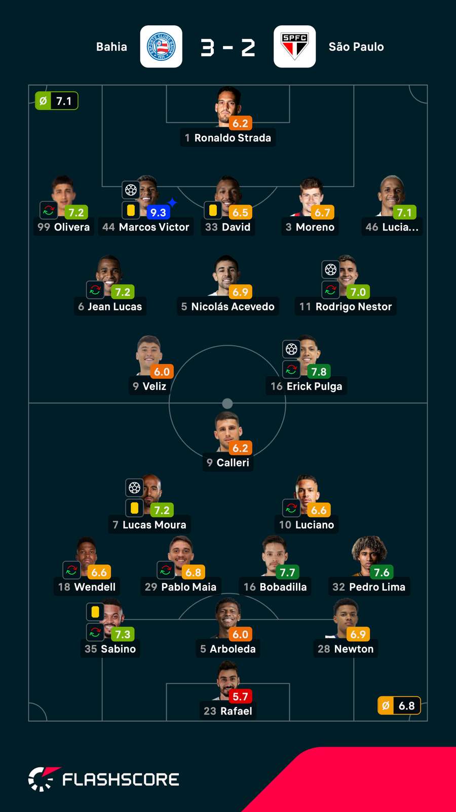 As notas dos jogadores titulares de Bahia e São Paulo
