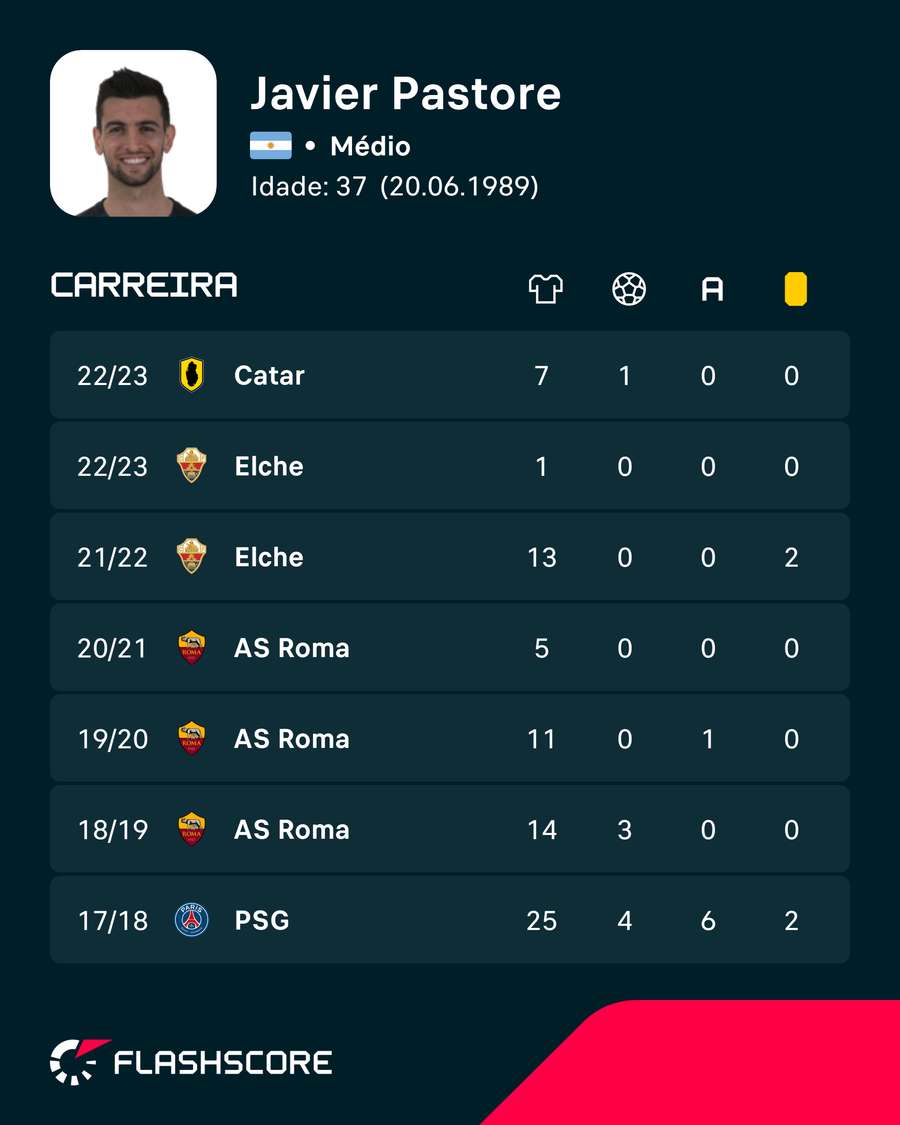 Os números de Javier Pastore