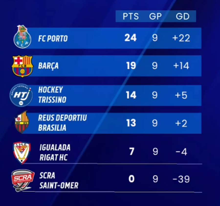 Classificação do Grupo A