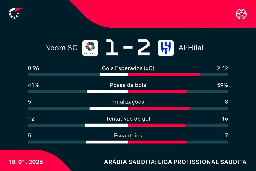 As estatísticas de Neom 1x2 Al-Hilal