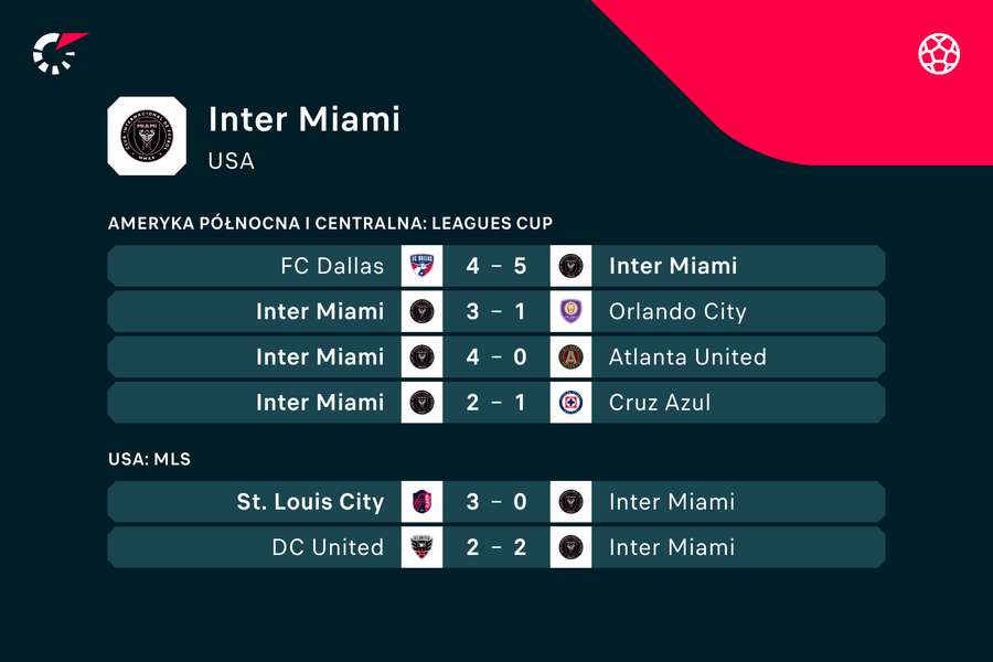 Ostatnie mecze Interu Miami - w czterech najświeższych grał i strzelał Messi