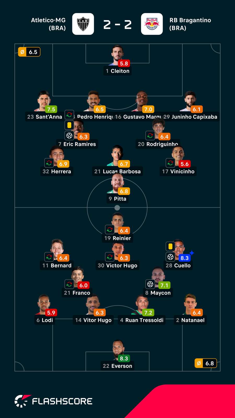 As notas dos jogadores As notas dos jogadores