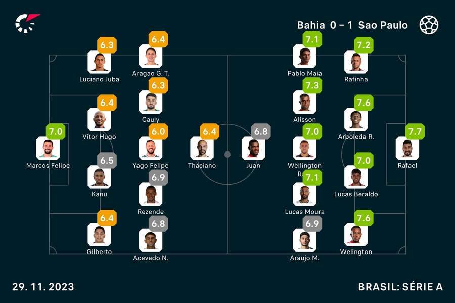 As notas dos jogadores