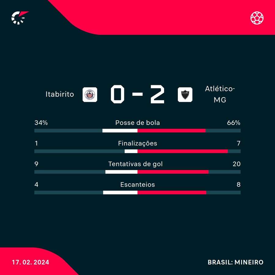 As estatísticas de Itabirito 0x2 Atlético-MG